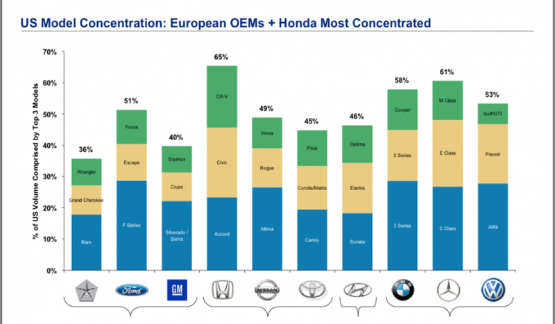Illustration for article titled Everything You Need To Know About The US Auto Market
